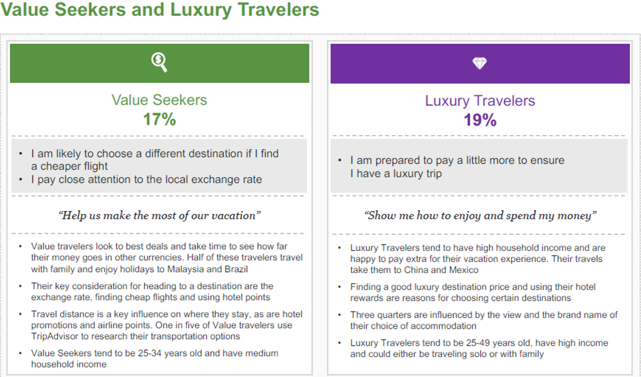 Tipologie di Viaggiatori Tripadvisor