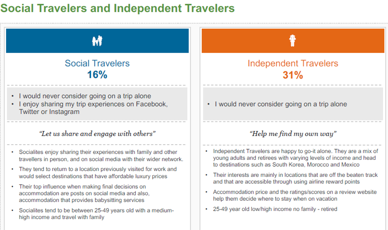 Tipologie di Viaggiatori Tripadvisor