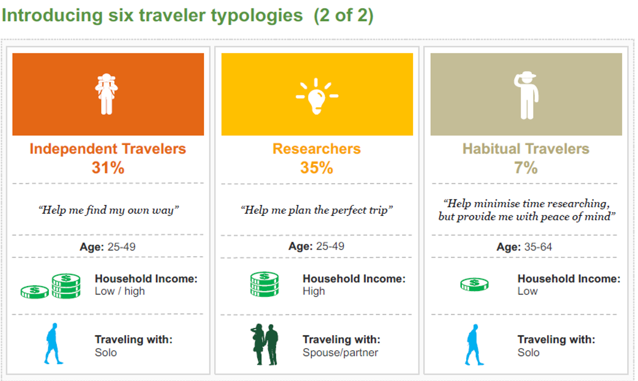 Tipologie di Viaggiatori Tripadvisor