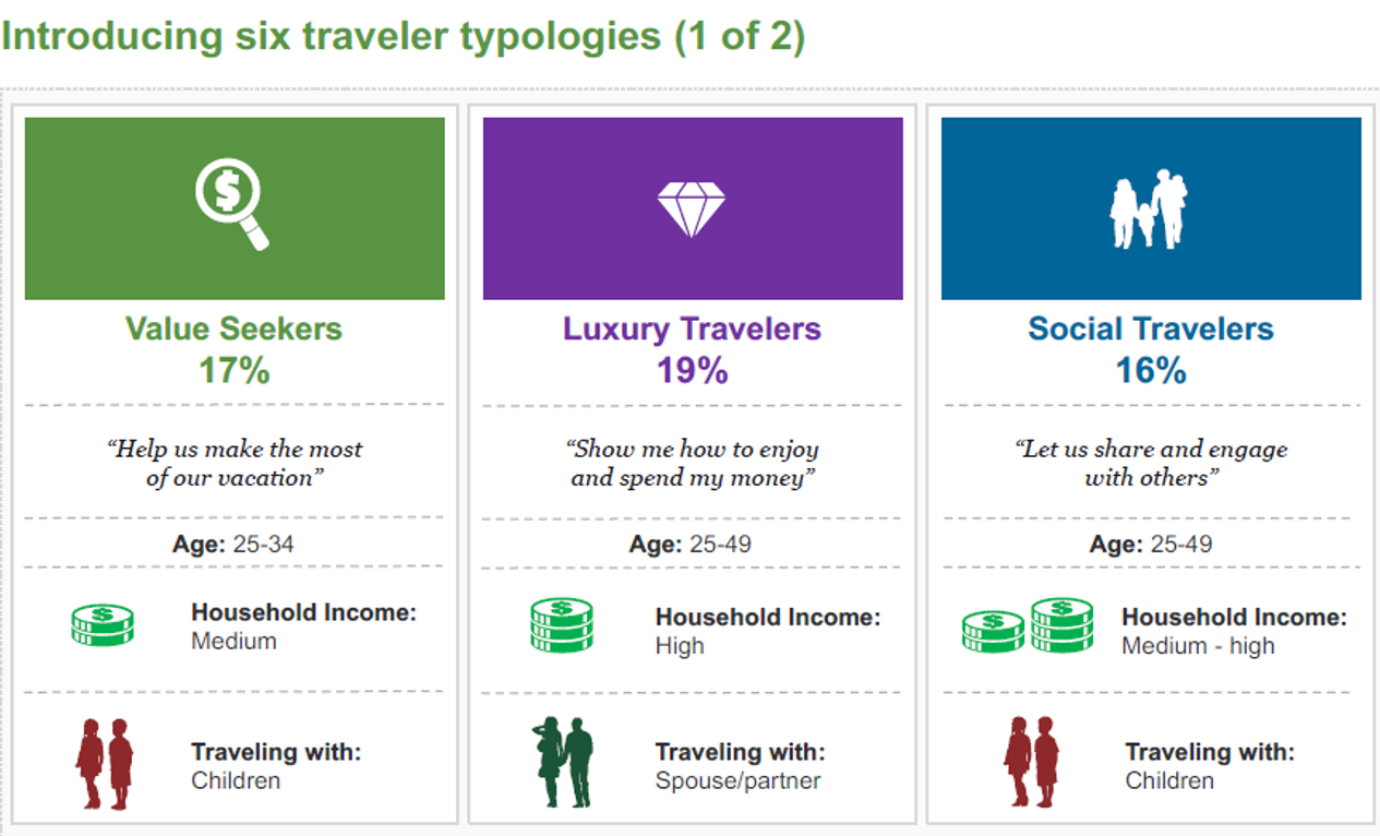 Tipologie di Viaggiatori Tripadvisor